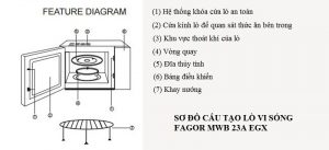 Cấu Tạo Của Lò Vi Sóng