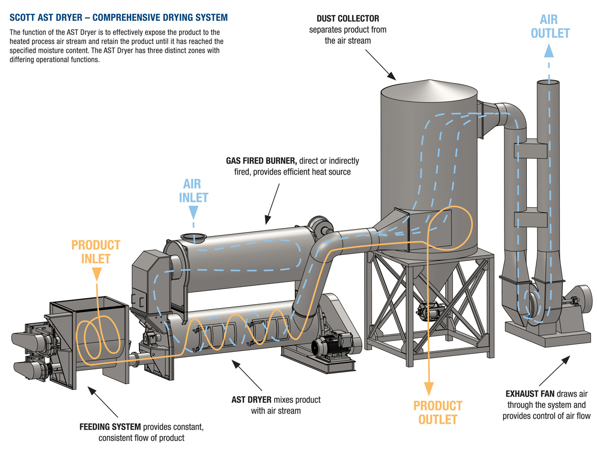 Công Nghệ Sấy Công Nghệ Sấy