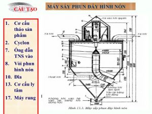 Máy Sấy Phun