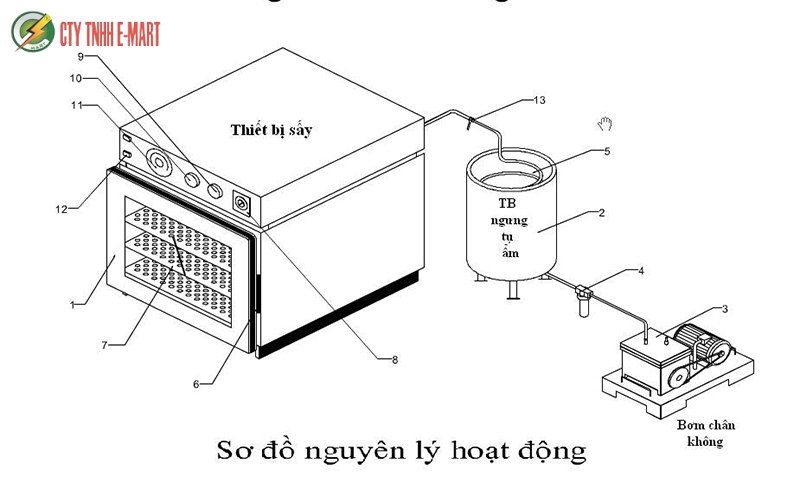 Cách phân biệt sấy chân không và sấy thăng hoa Cách phân biệt sấy chân không và sấy thăng hoa