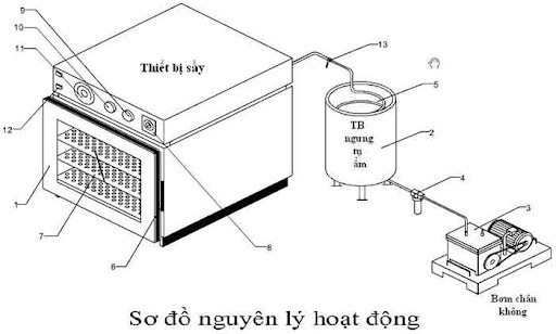 tiết kiệm năng lượng cho máy sấy 