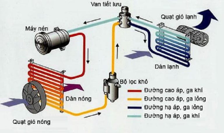 phân biệt máy sấy lạnh và máy sấy nhiệt