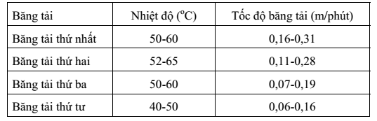 Ứng dụng máy sấy trong ngành nông sản