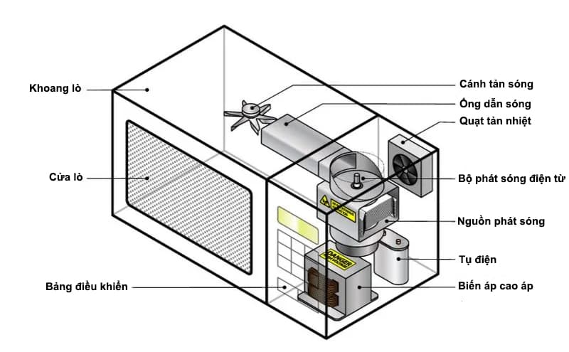 hệ thống điều khiển thông minh trong lò sấy vi sóng